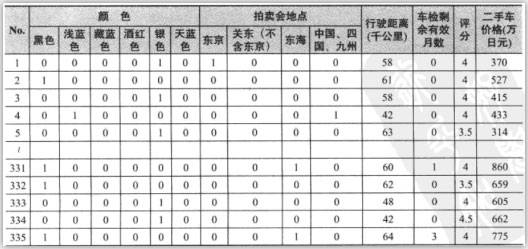 回归分析实例表