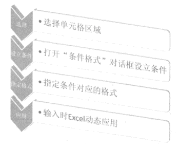excel设立条件格式的步骤